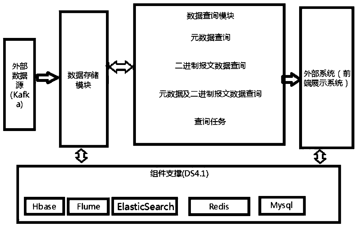 Network transmission data retrieval system based on ElasticSearch and Hbase technologies