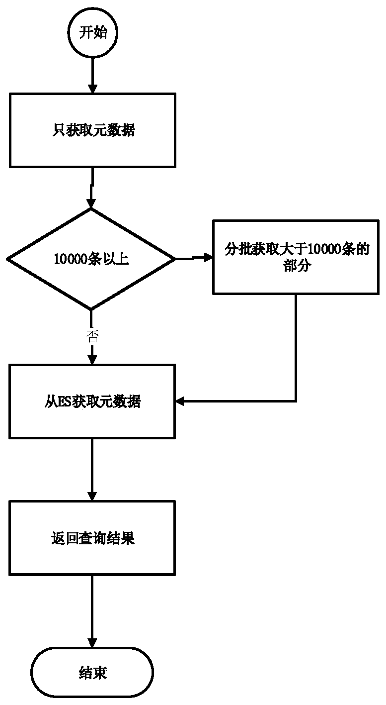 Network transmission data retrieval system based on ElasticSearch and Hbase technologies