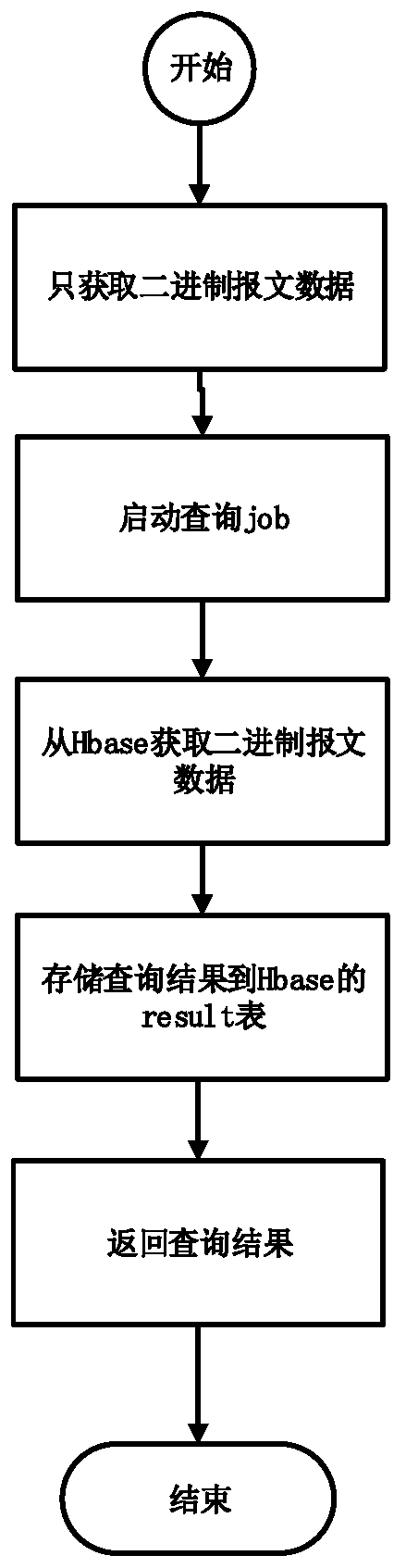 Network transmission data retrieval system based on ElasticSearch and Hbase technologies