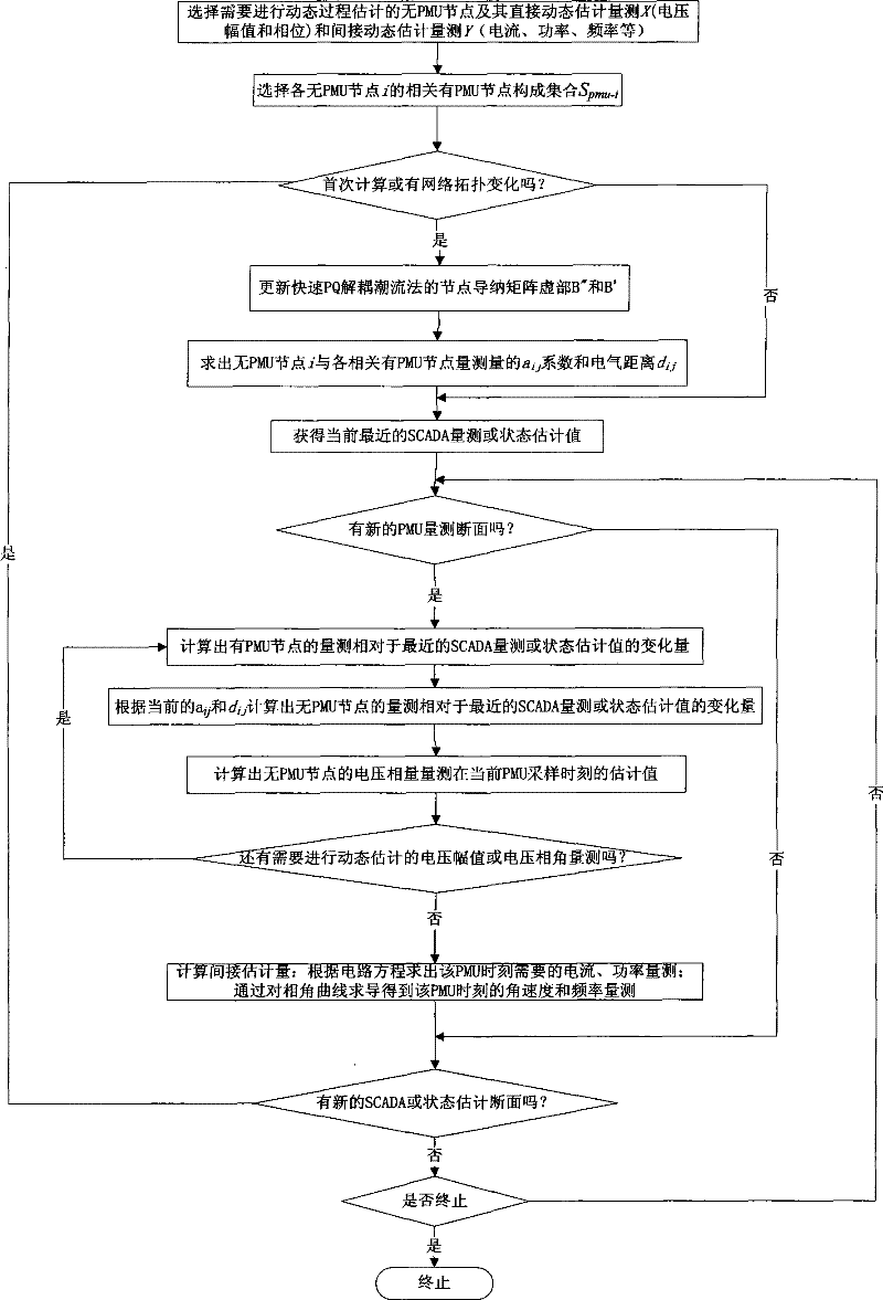 Non-PMU measure point dynamic process estimation method based on flow equation sensitiveness analysis