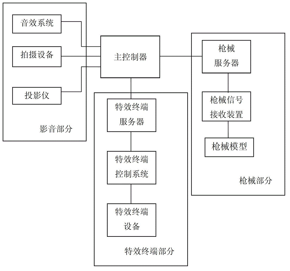 Positioning device, 4D interactive cinema and interactive method using same