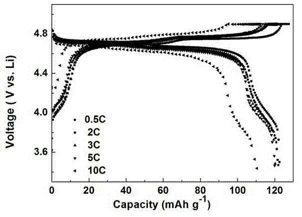 Preparation method of high-voltage cathode material Lil+xMn3/2-yNil/2-zMy+zO4 of lithium ion battery with long service life