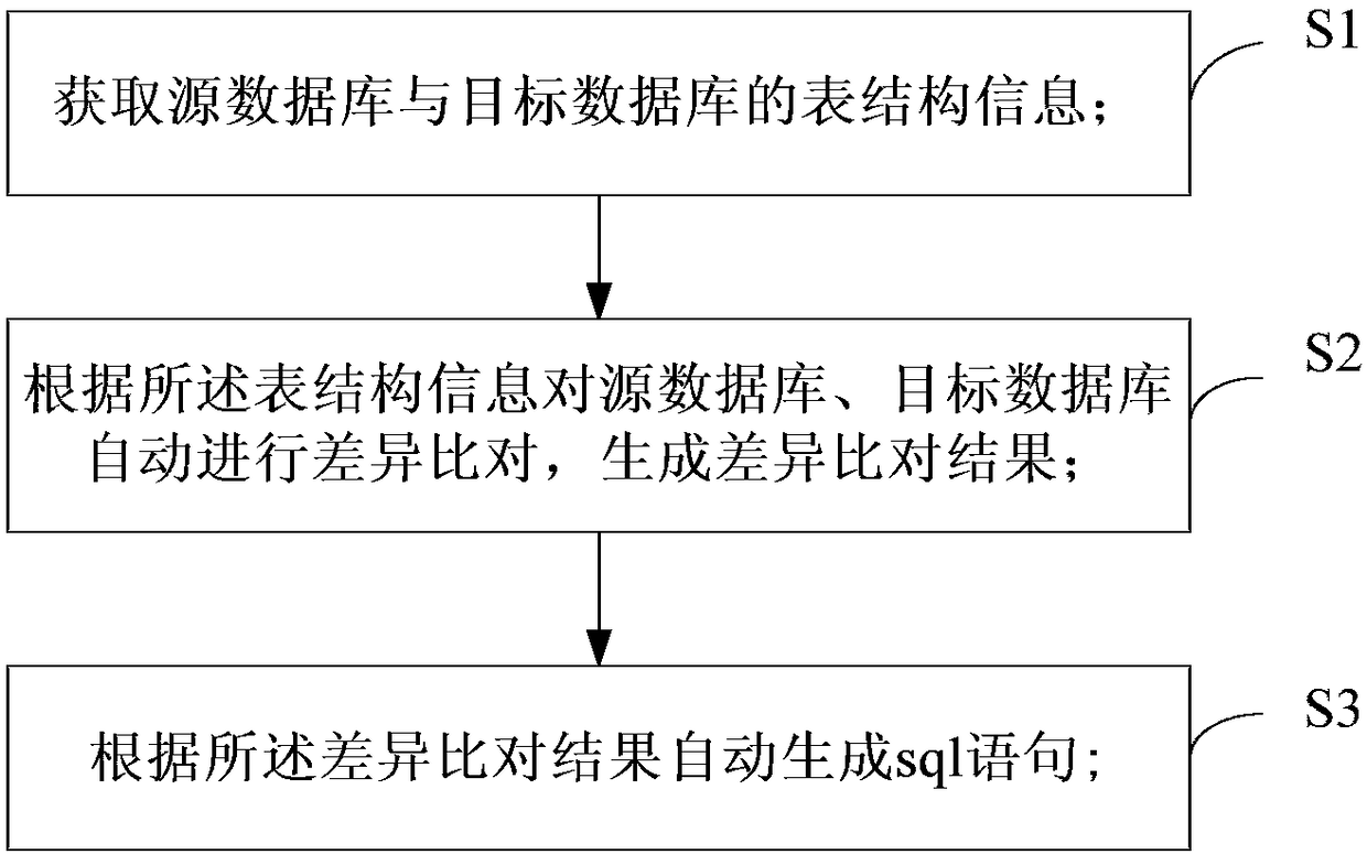 Database table structure synchronization method and device, electronic device and storage medium