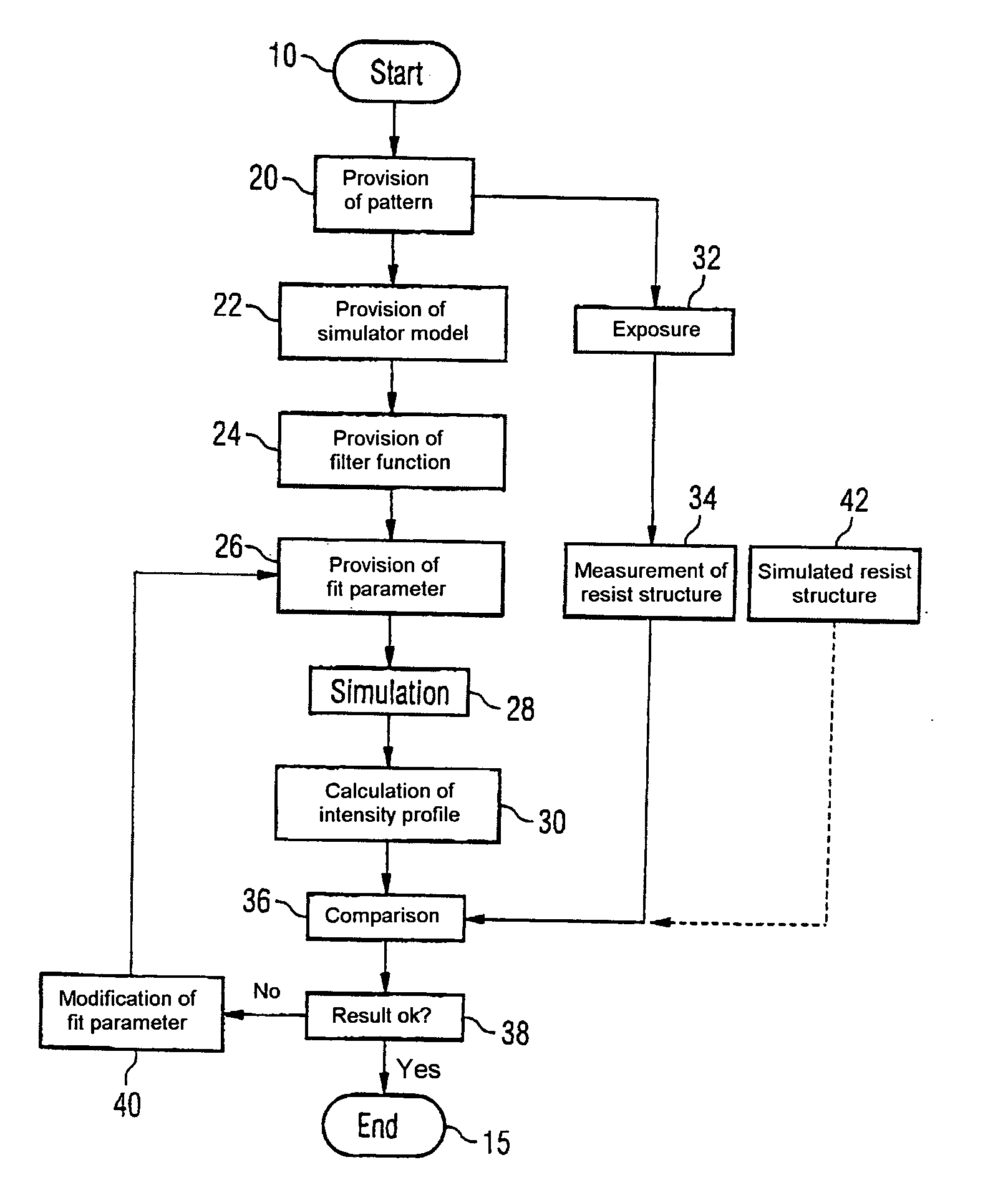 Method for improving a simulation model of photolithographic projection