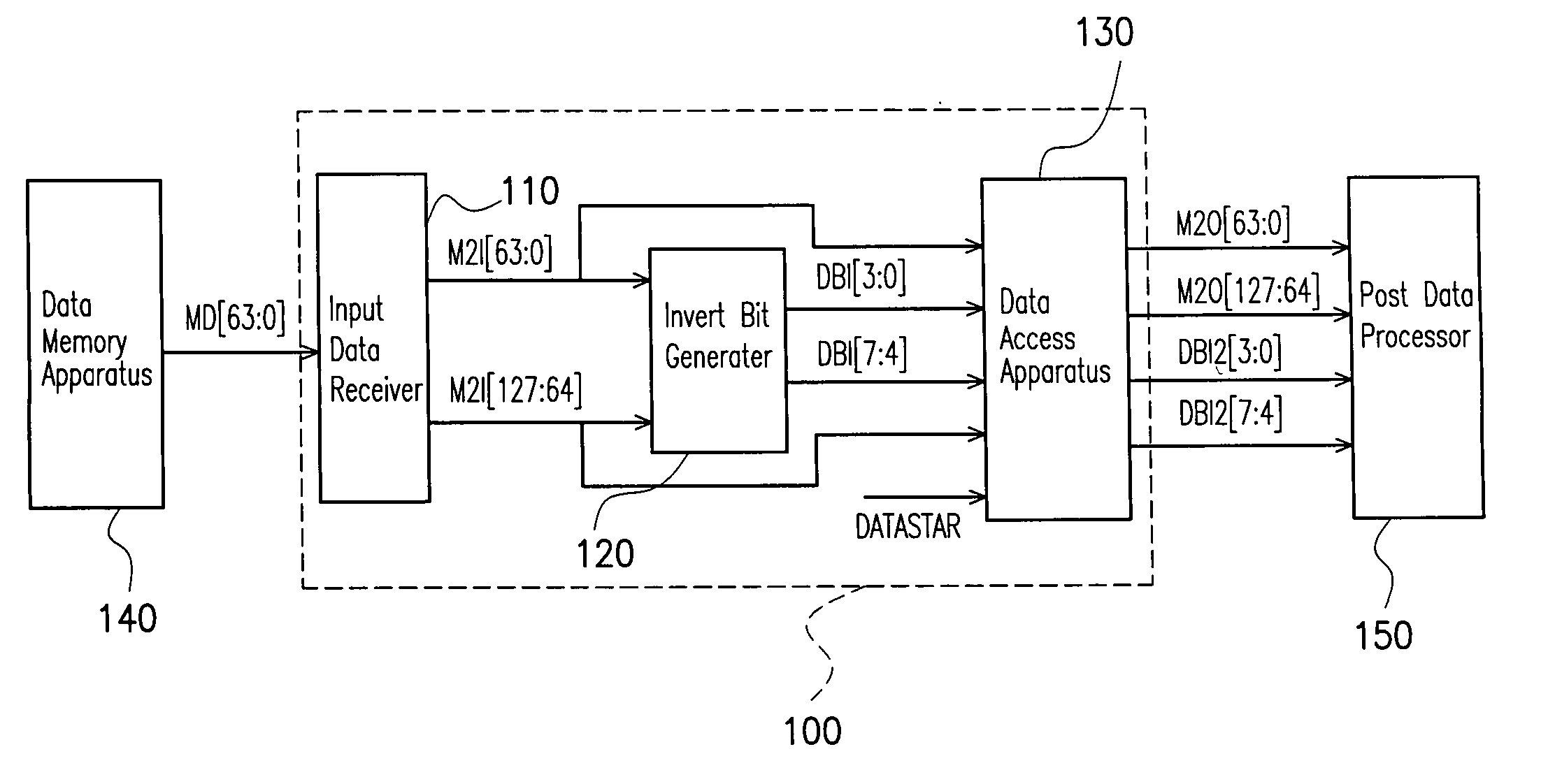 Data memory controller that supports data bus invert