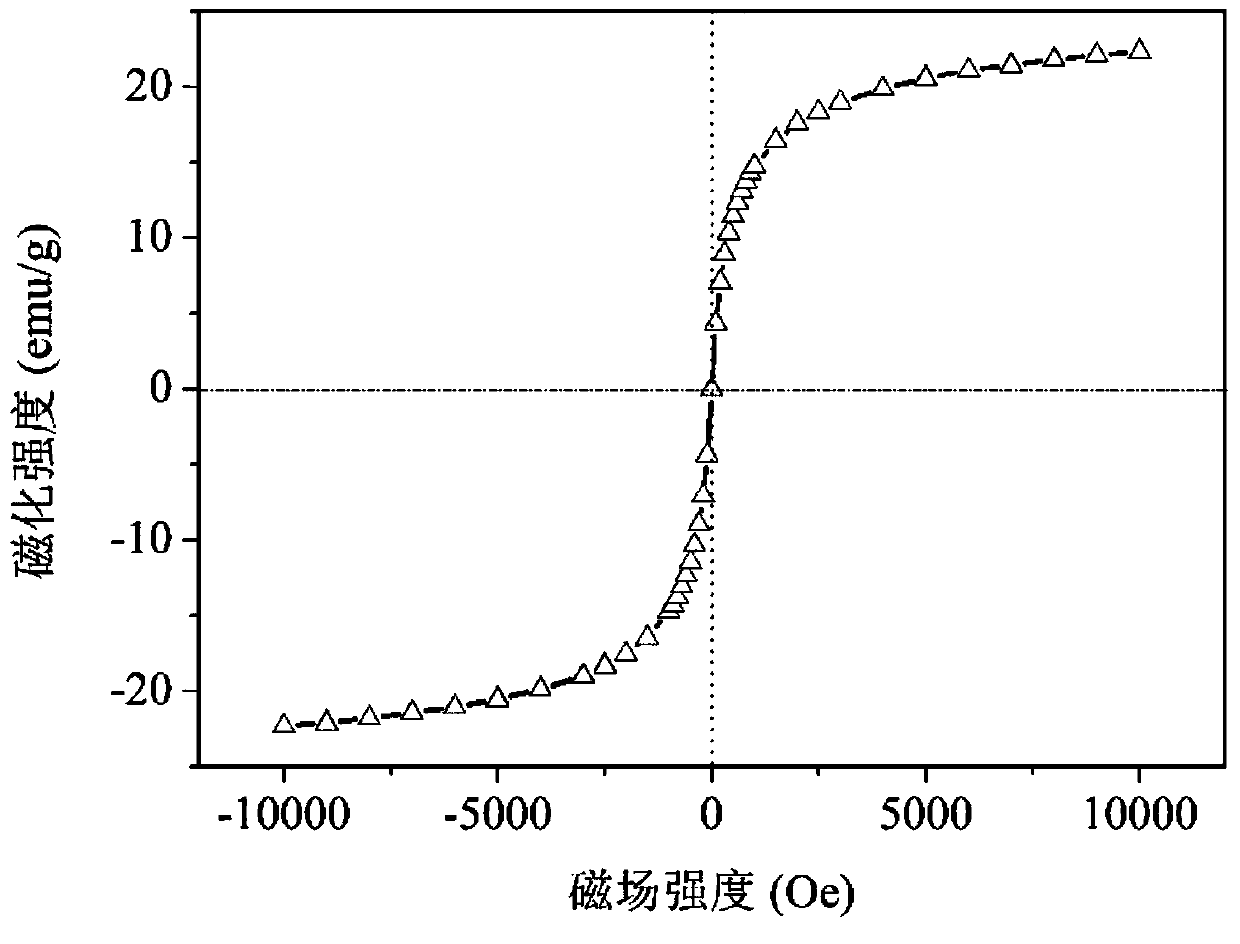 Magnetic chelating resin, preparation method and application thereof in purification of compound polluted water