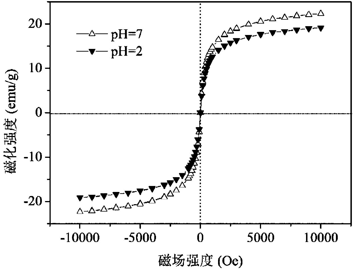 Magnetic chelating resin, preparation method and application thereof in purification of compound polluted water