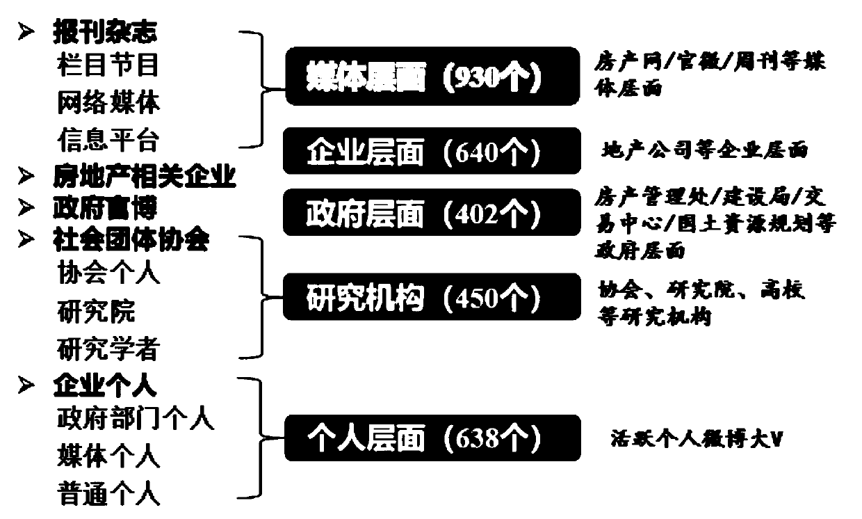 Big-data processing method and system based on real-estate industry