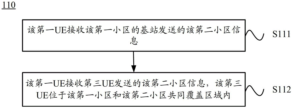 Method, user equipment and base station for inter-cell d2d communication