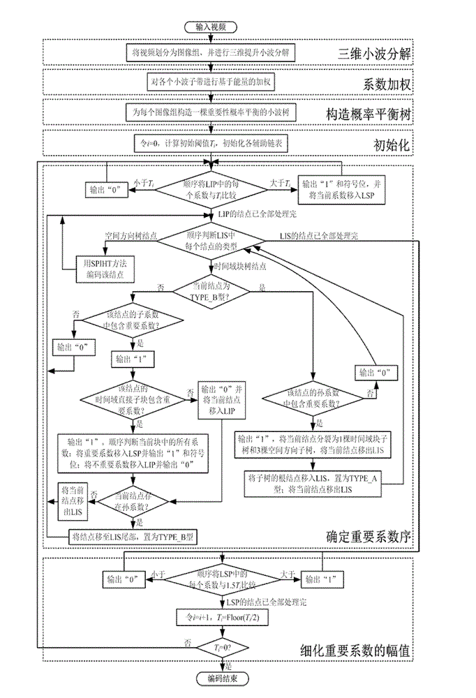 Video coding method based on important probability balanced tree