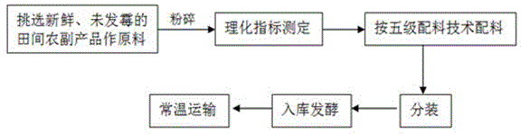 Preparation method of complete micro-ecological feed containing farmland by-products for ruminant animals