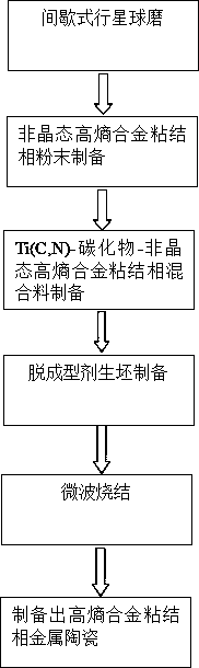 A preparation method of high-entropy alloy binder phase ti(c,n)-based cermet