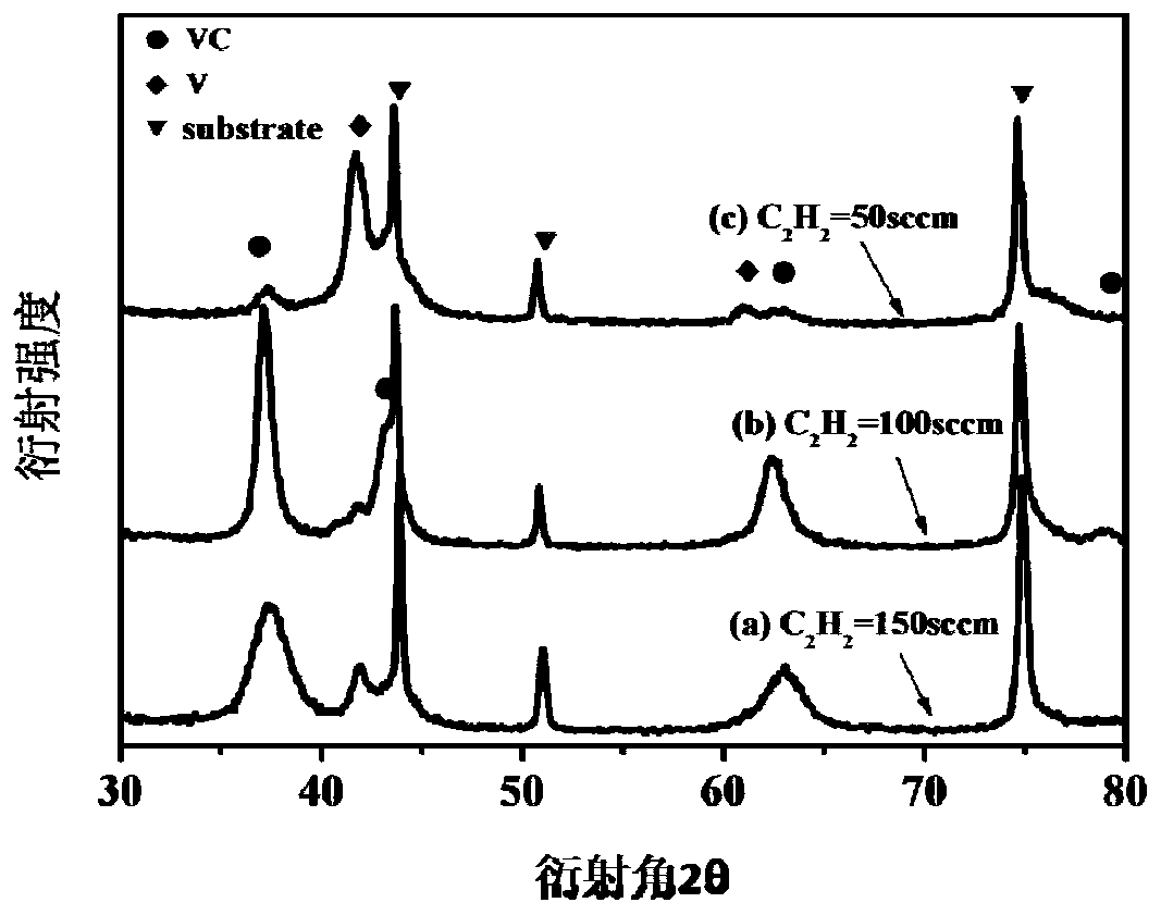 A vc/a-c:h nanocomposite coating on the surface of a substrate and its preparation method