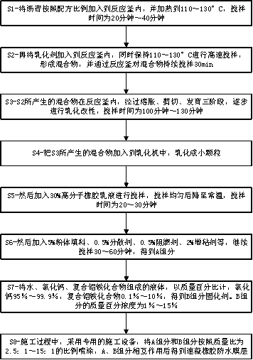 Making method of high strength spray quick-setting rubber waterproof paint