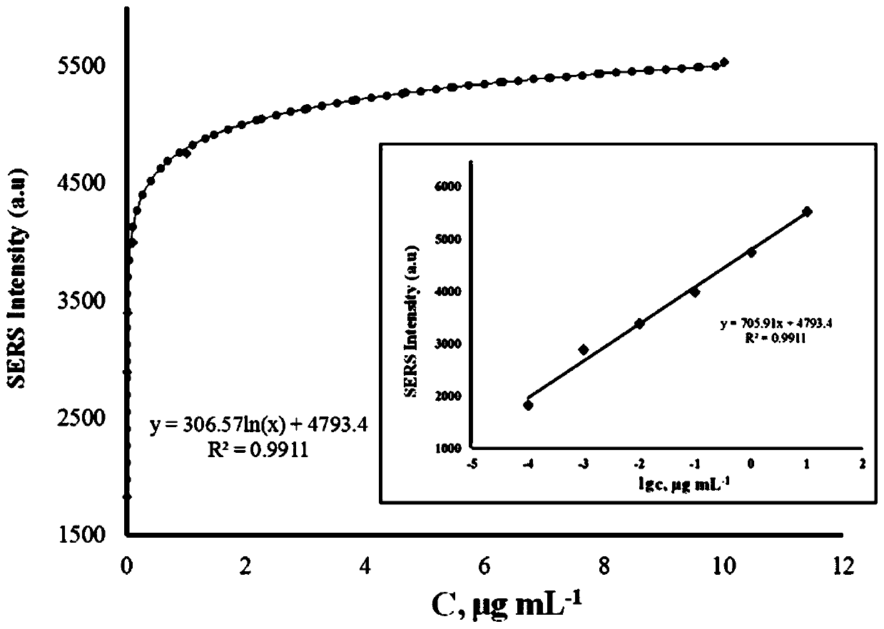 Method for detecting chromium ions by fusing liquid-liquid microextraction and SERS technology