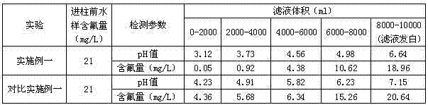 Modified double resin ion exchanger, manufacturing method and usage thereof