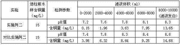 Modified double resin ion exchanger, manufacturing method and usage thereof