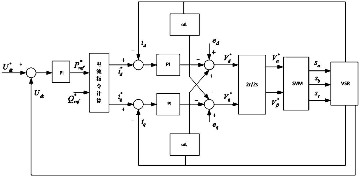 A double closed-loop control method based on traditional VSR current closed-loop control