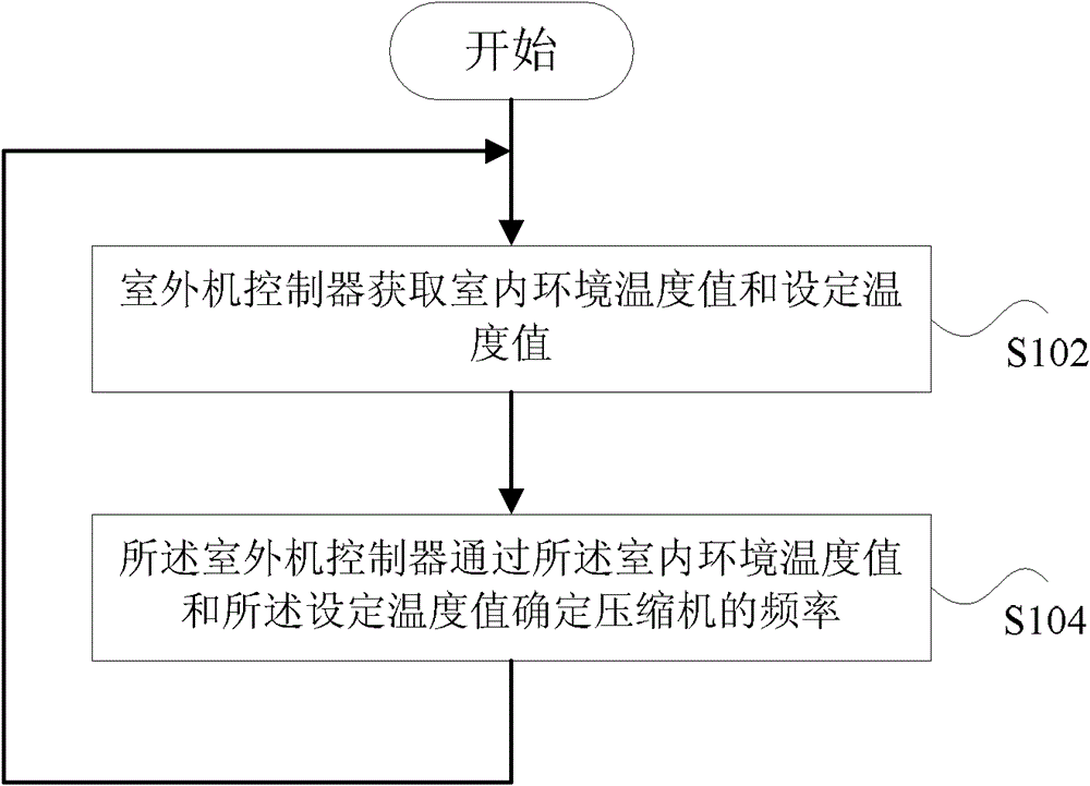 Frequency conversion control method and device, air conditioner