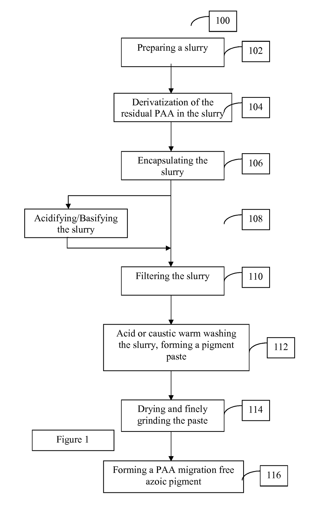 Methods For Manufacturing Azoic Pigments