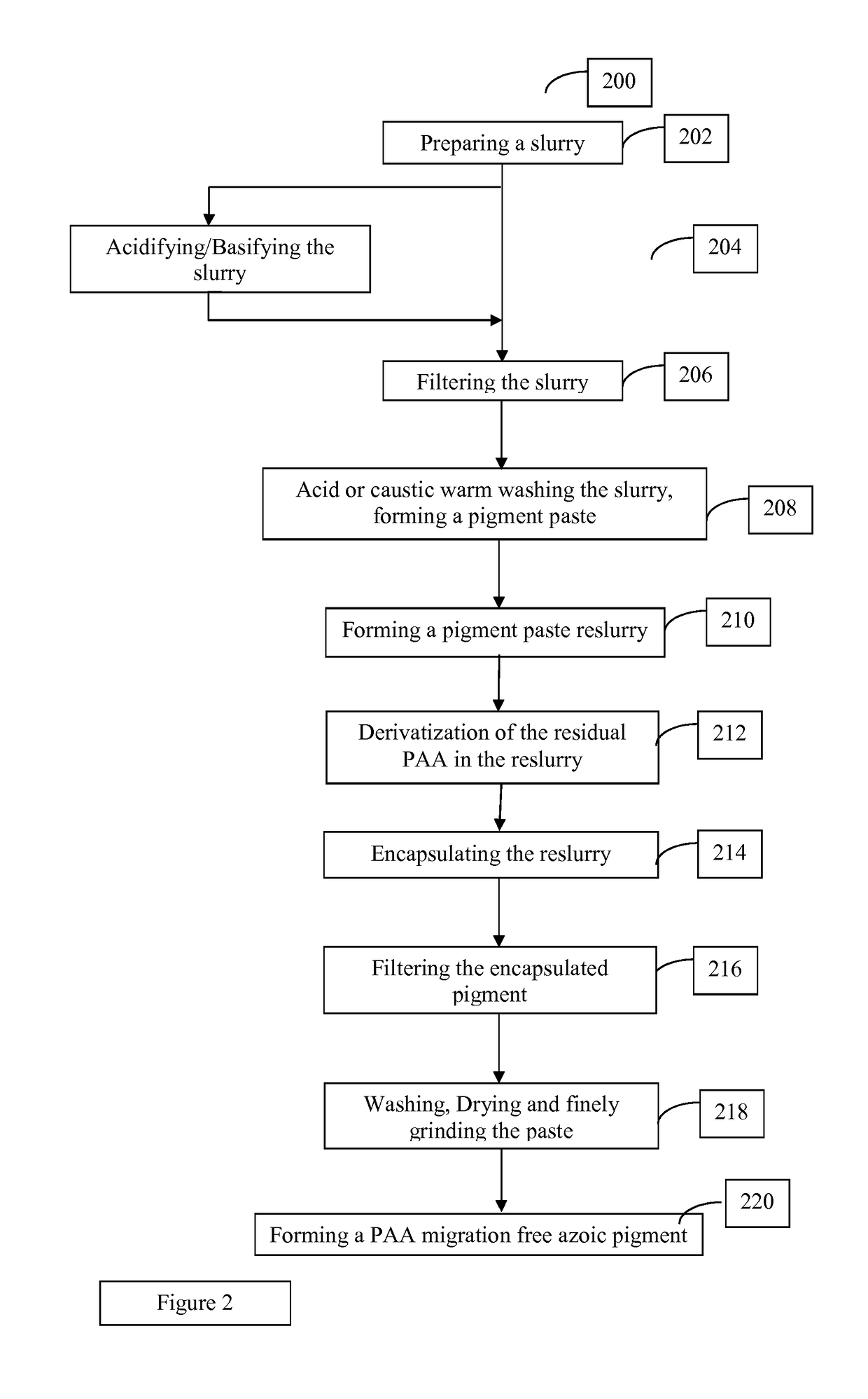 Methods For Manufacturing Azoic Pigments