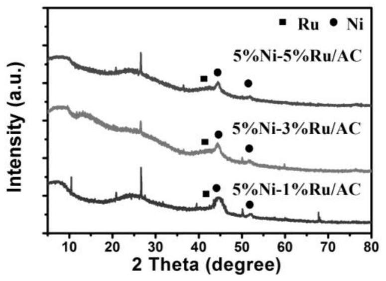 Ni-Ru/AC bimetallic catalyst and preparation method and application thereof in lignin degradation