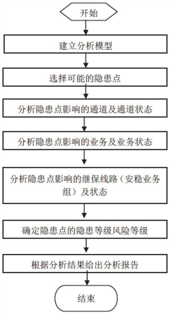 Electric power communication system hidden danger risk assessment method and system