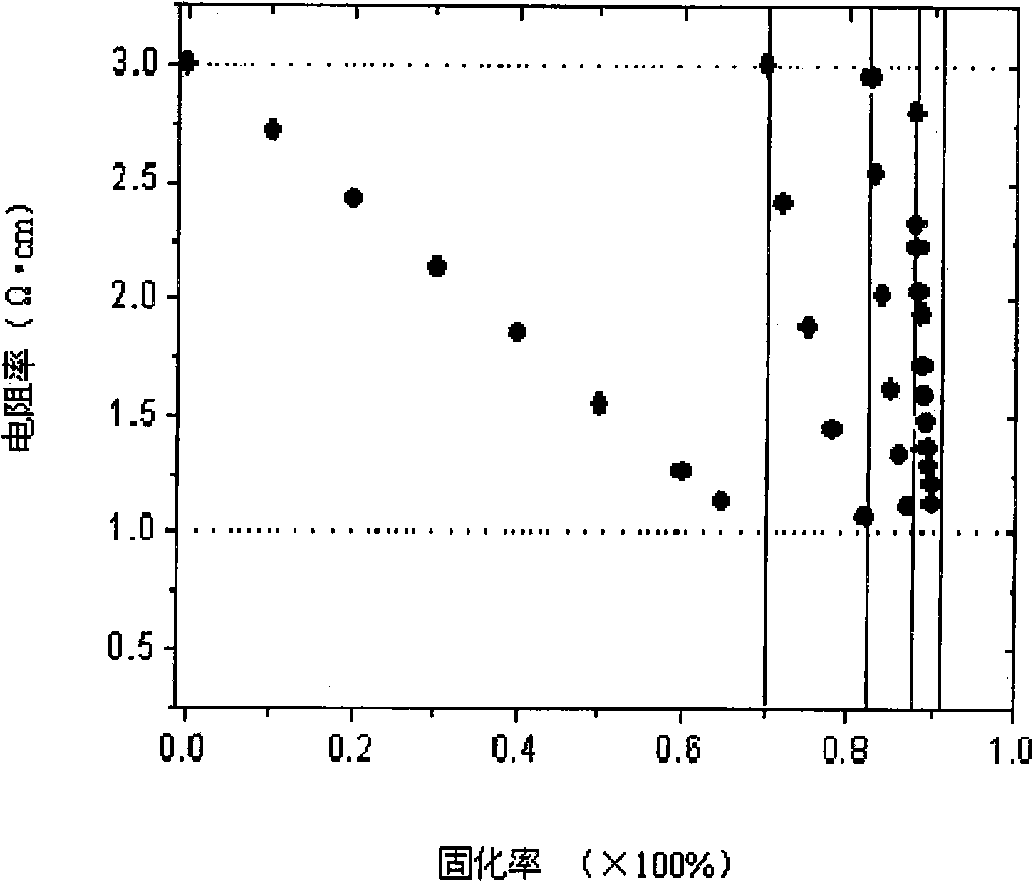 Method for controlling specific resistance of gallium-doped Czochralski silicon in crystal growth process