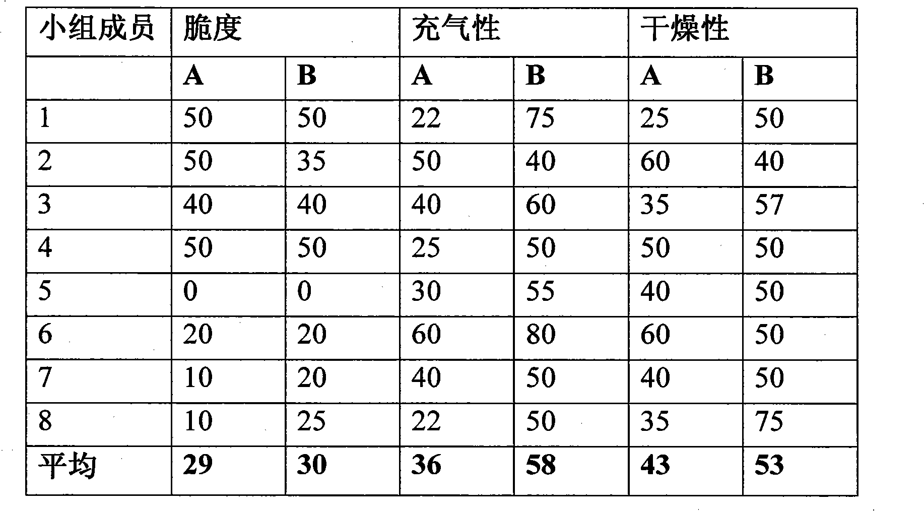 Dough composition