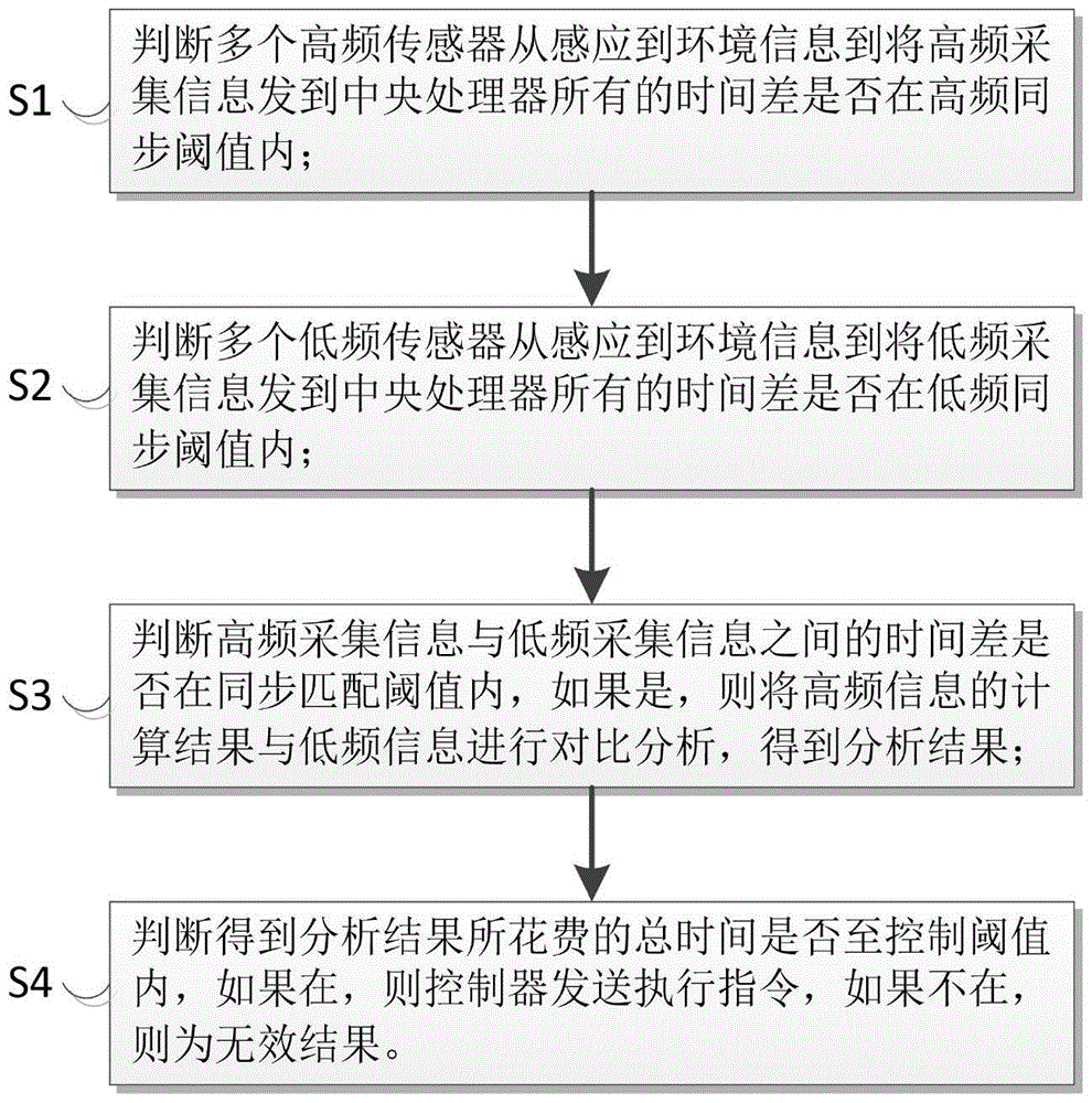 Method and system for data synchronization of vehicle sensor in automatic driving