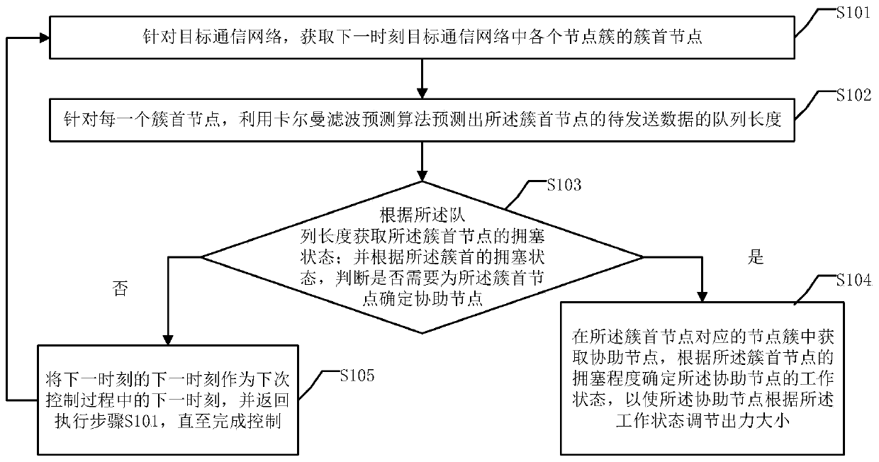 Wireless sensor network congestion control method and system