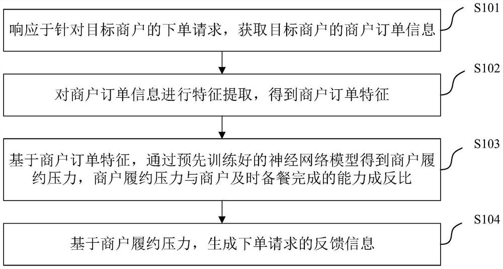 Information processing method and device, electronic equipment and computer readable storage medium