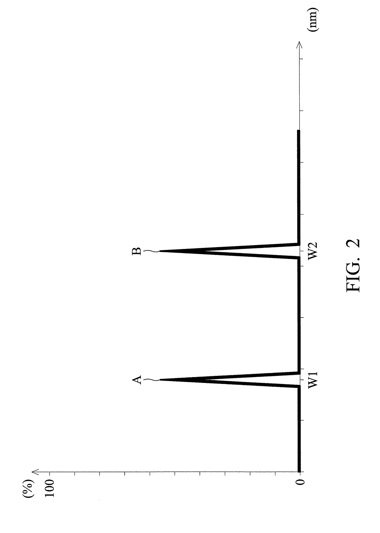 Sensing multiple peak wavelengths using combination of dual-band filters