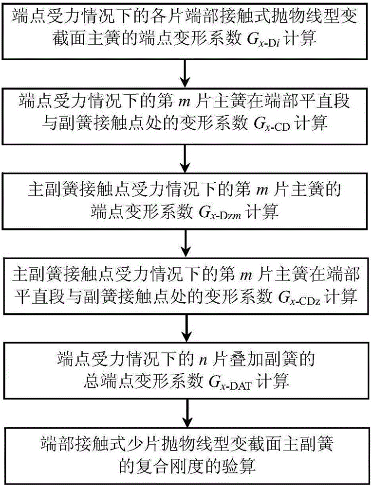 Method for checking computation of complex stiffness of end contact-type main and auxiliary taper-leaf springs