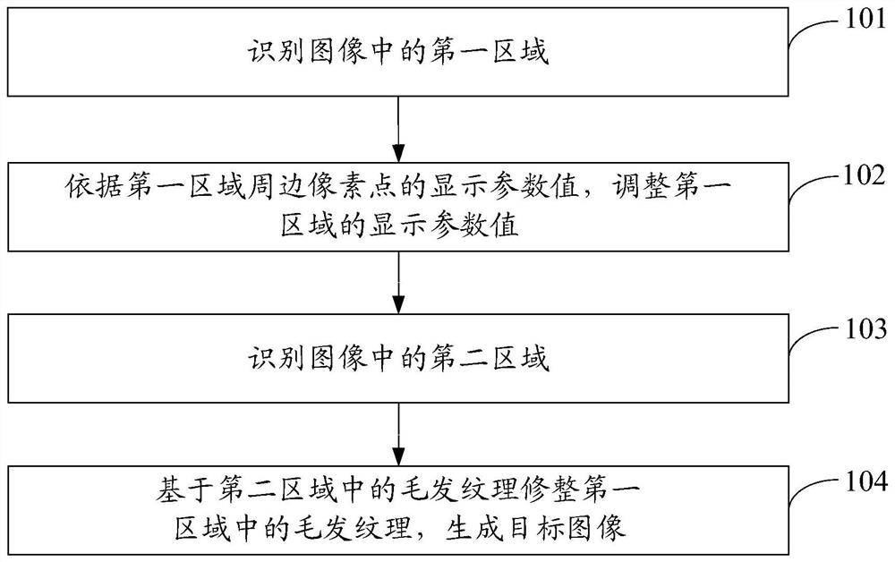 Image processing method and device and electronic equipment