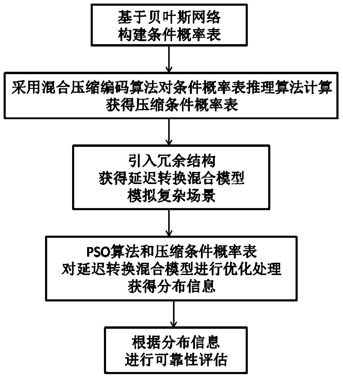 Element system reliability optimization method based on Bayesian network