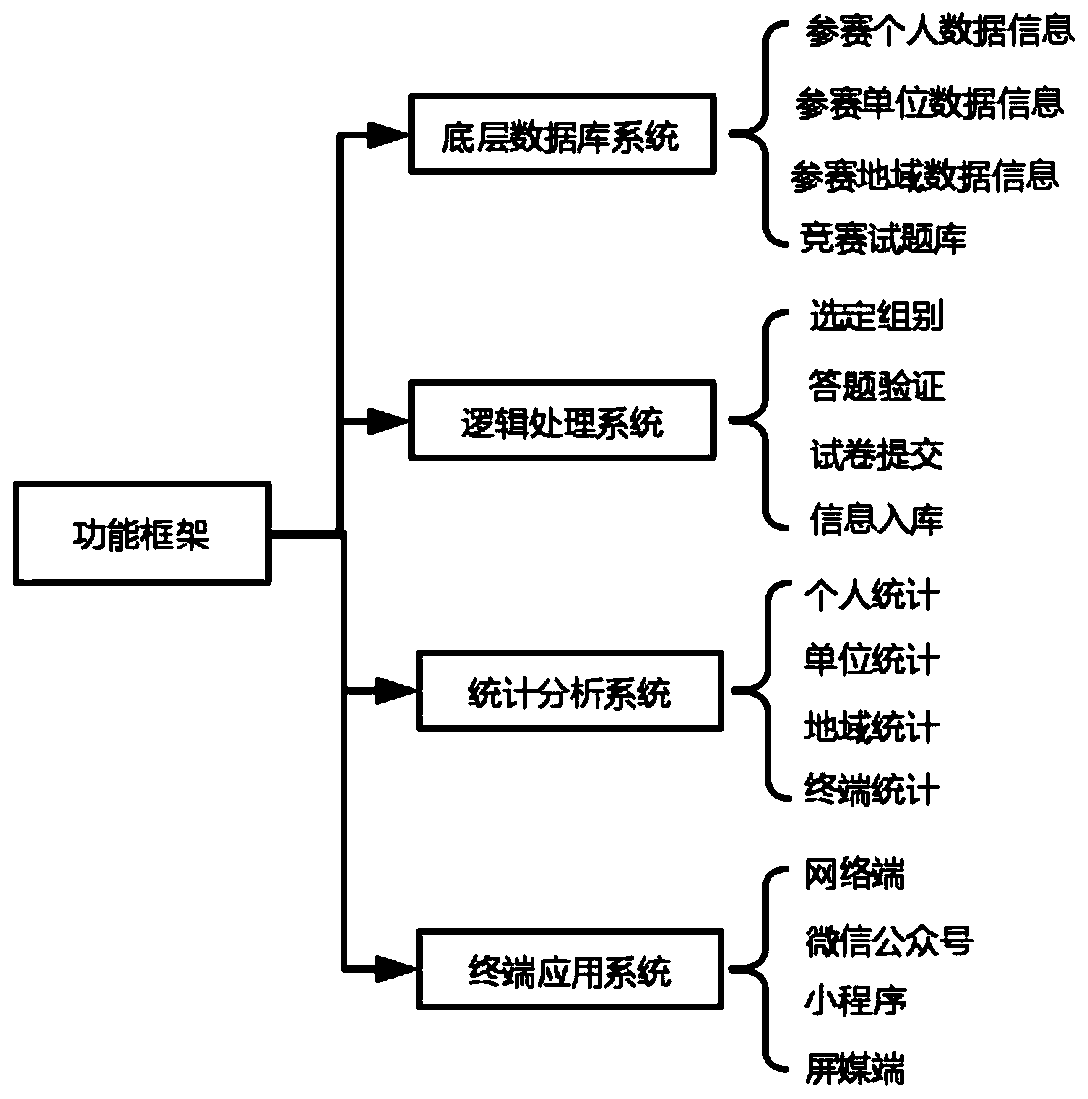 Knowledge competition system and method