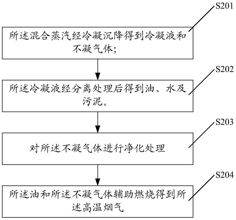 Method and system for processing oil field wastes