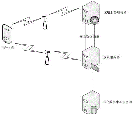 Multi-service single sign-on system and method based on remote service business