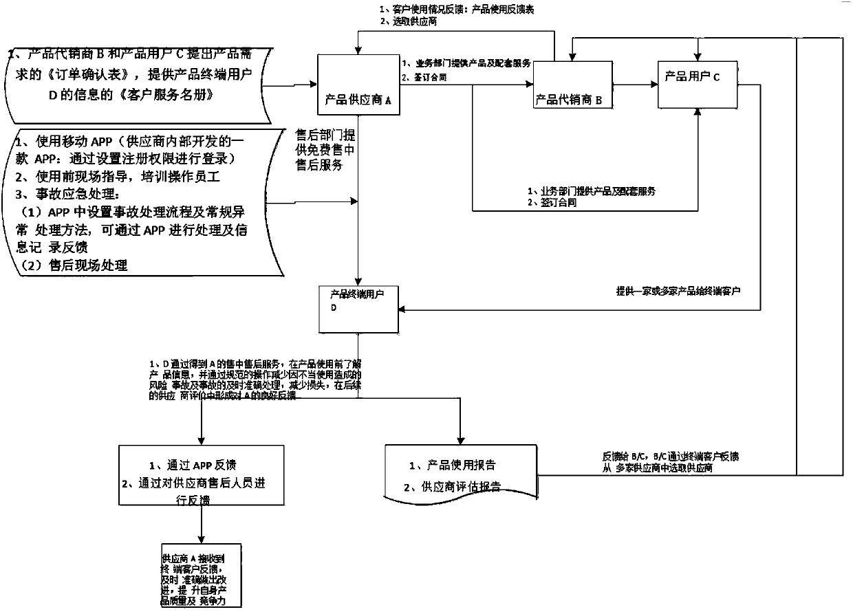 Terminal client information usage analyzing and evaluating method for product circulation