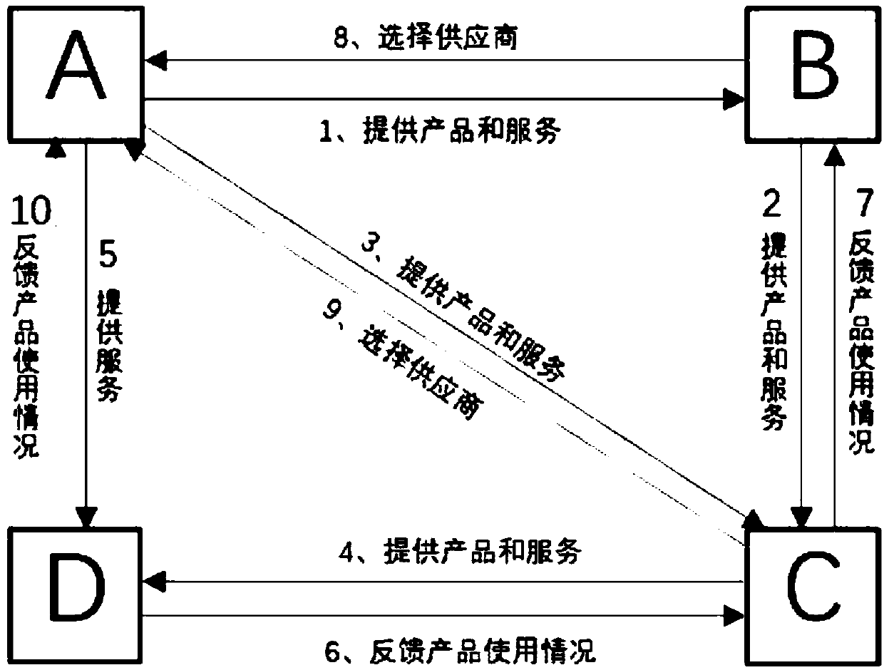 Terminal client information usage analyzing and evaluating method for product circulation