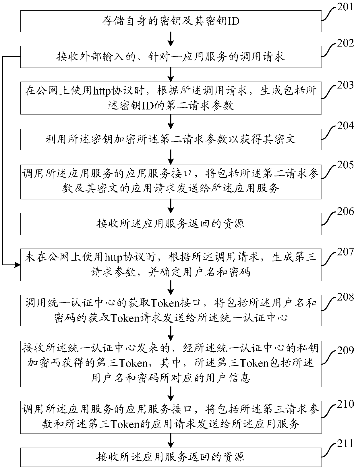 Application service calling method, device and system