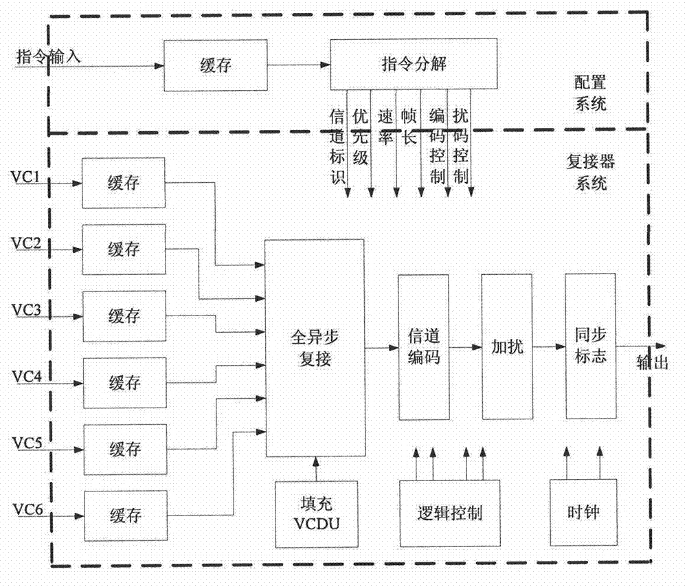 Satellite-borne high-speed data multiplexer system and realizing method thereof