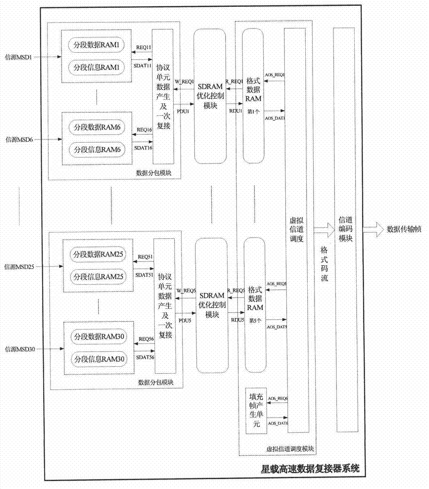 Satellite-borne high-speed data multiplexer system and realizing method thereof