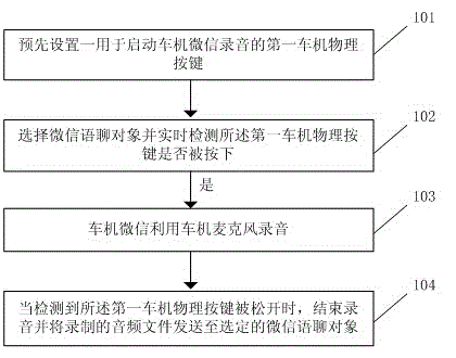 Voice message sending method and system based on vehicle WeChat