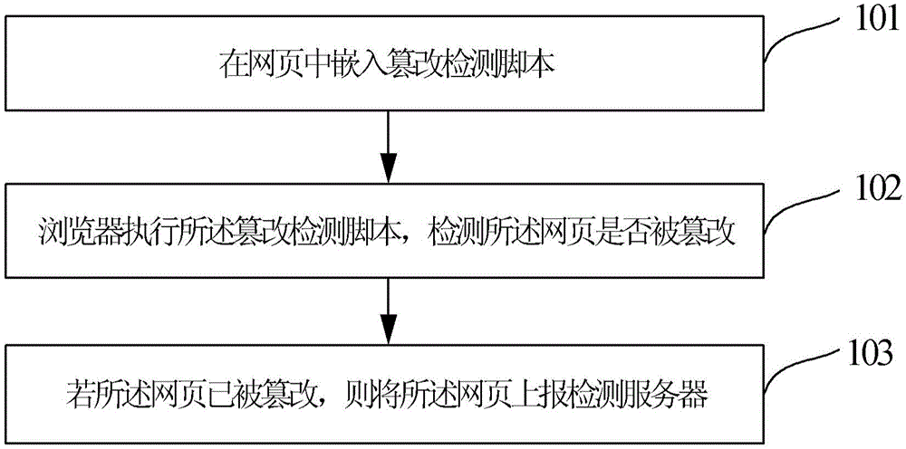 Webpage tampering detecting method and device