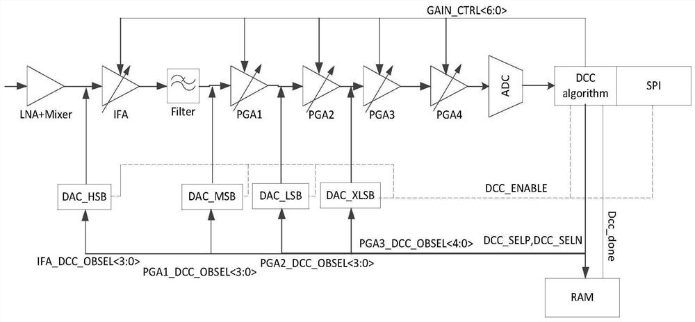 Method for calibrating DC offset of radio frequency receiving circuit, electronic equipment, medium and device