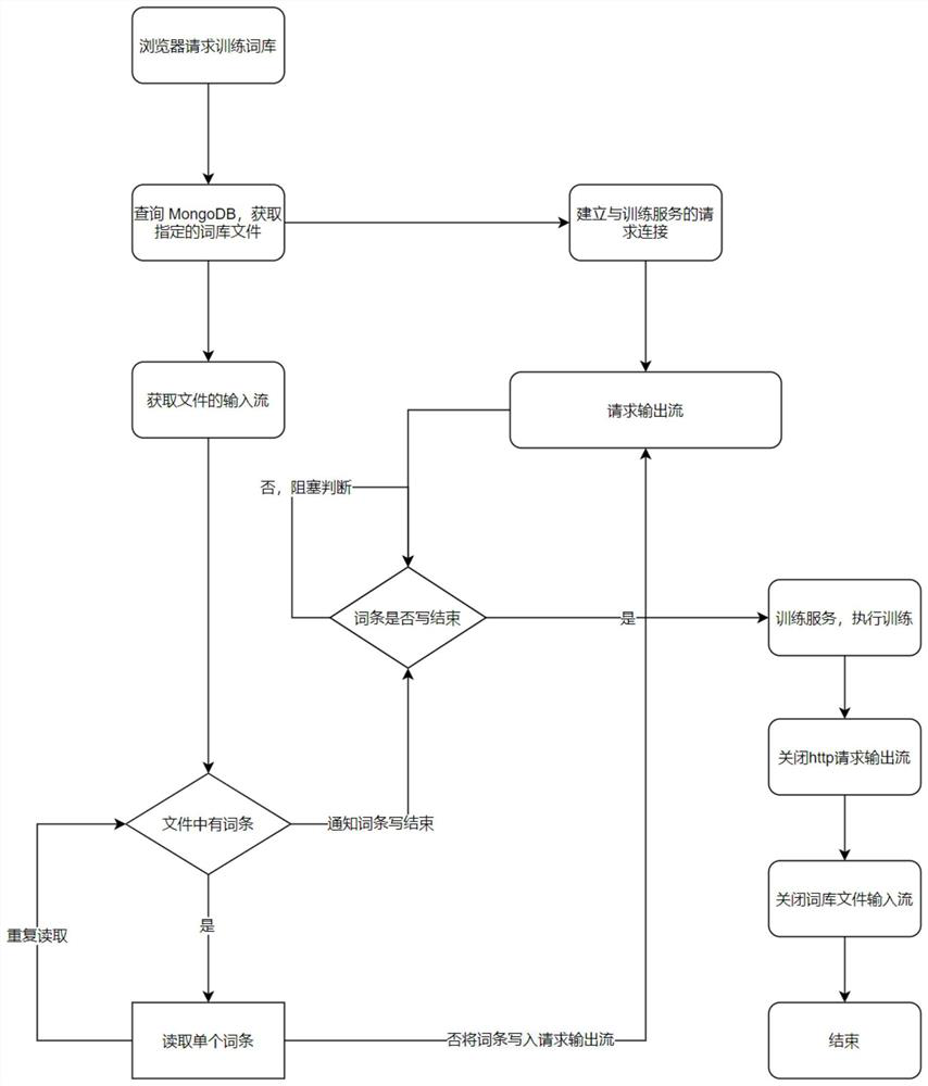 Analysis method and system for word bank