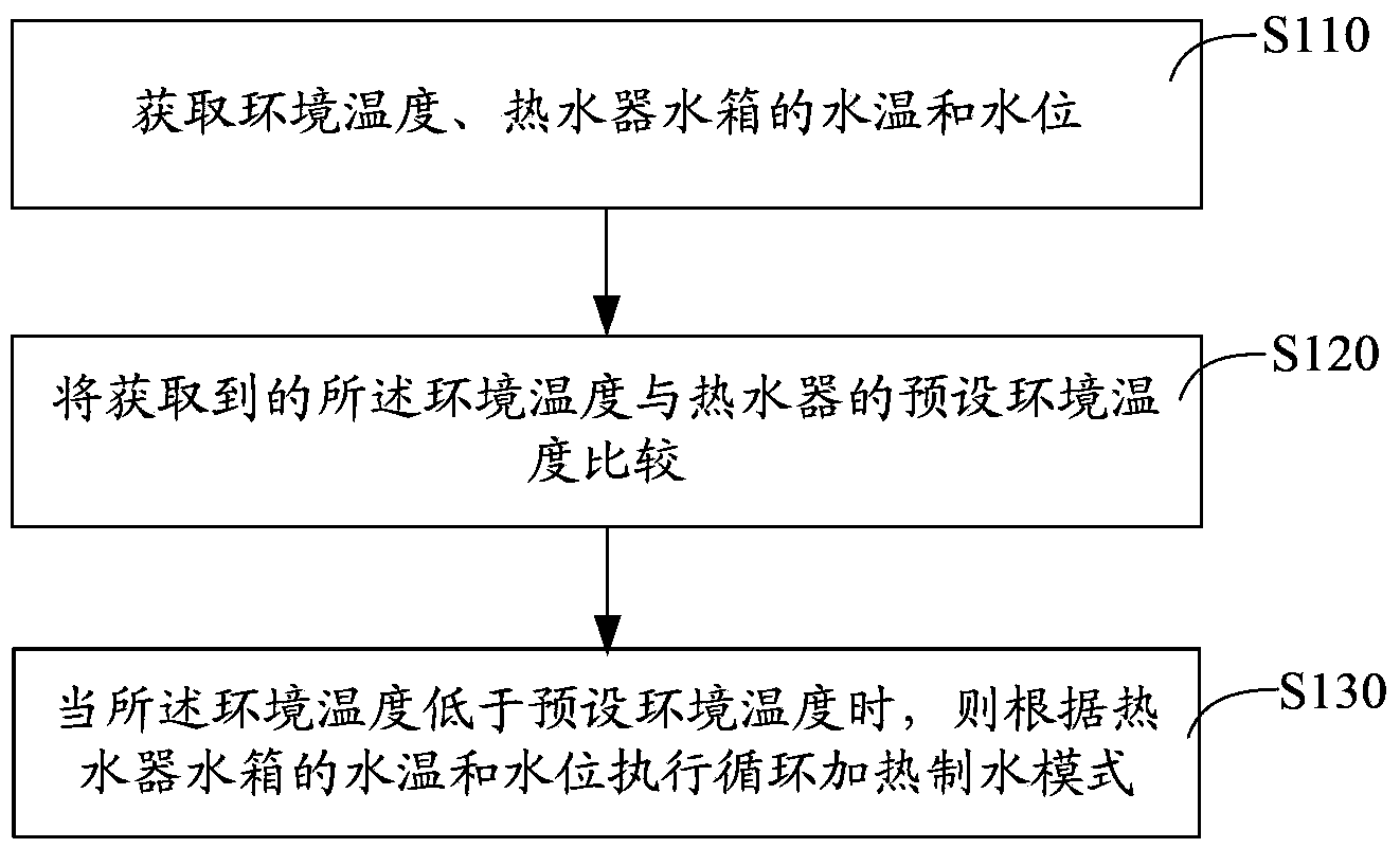 Water heater pipeline anti-freezing control method and system and water heater