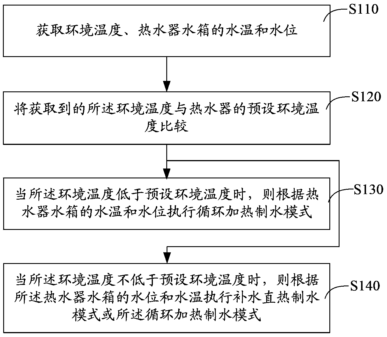 Water heater pipeline anti-freezing control method and system and water heater